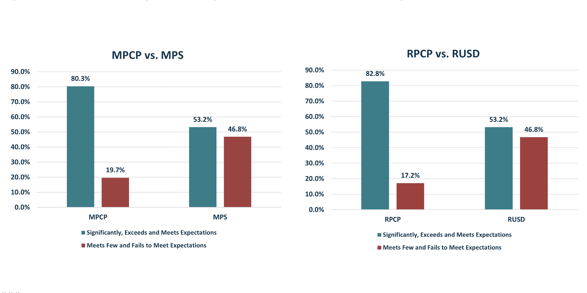 DPI Report Cards Choice Students More Likely to Attend Highest